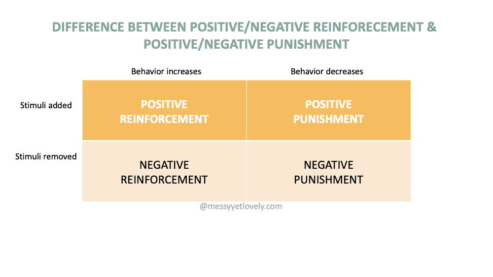 difference between positive reinforcement, negative reinforcement, positive punishment and negative punishment