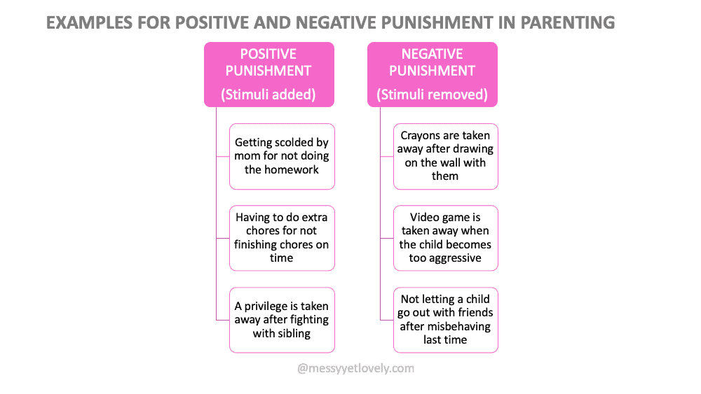 Examples for positive and negative punishment in parenting